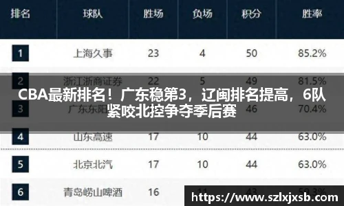 CBA最新排名！广东稳第3，辽闽排名提高，6队紧咬北控争夺季后赛